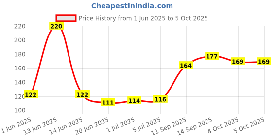 flipkart.com MESHIV USB 2.0 Wired Ambidextrous Optical Mouse Price History Graph from 1 Jun 2025 to 4 Oct 2025