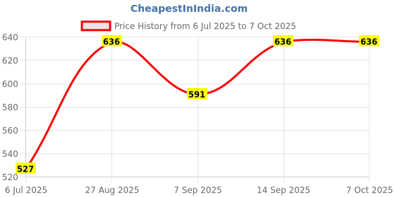flipkart.com MESHIV USB Presentation Remote Control, PPT Laser Pointer Slider Changer Controller Wireless Presentation Remote Control Pen Presenter Price History Graph from 6 Jul 2025 to 6 Oct 2025