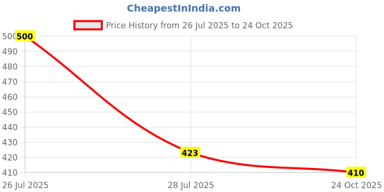 flipkart.com meshpro Wood Portable Laptop Table meshpro Price History Graph from 26 Jul 2025 to 24 Oct 2025