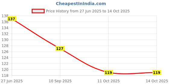 flipkart.com meskin Natural Pumice Stone for Feet – Callus Remover meskin Price History Graph from 27 Jun 2025 to 14 Oct 2025