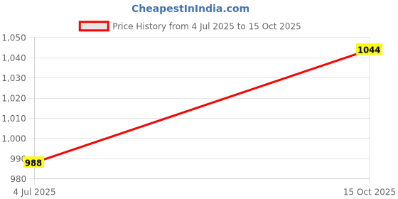 flipkart.com mesmera chopper Electric Vegetable & Fruit Chopper mesmera Price History Graph from 4 Jul 2025 to 15 Oct 2025