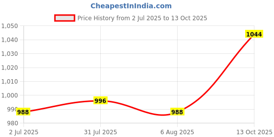 flipkart.com mesmera chopper for meat Electric Vegetable & Fruit Chopper mesmera Price History Graph from 2 Jul 2025 to 13 Oct 2025