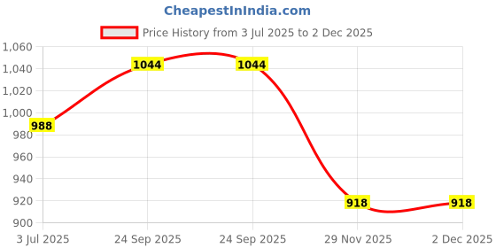 flipkart.com mesmera Electric Vegetable & Fruit Chopper mesmera Price History Graph from 3 Jul 2025 to 1 Dec 2025