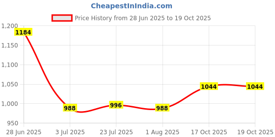 flipkart.com mesmera fast meat mincer Electric Vegetable & Fruit Chopper mesmera Price History Graph from 28 Jun 2025 to 19 Oct 2025