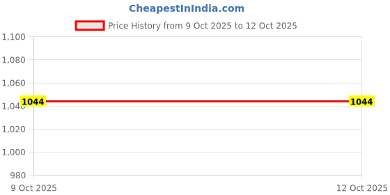 flipkart.com mesmera grinder machine Electric Vegetable & Fruit Chopper mesmera Price History Graph from 9 Oct 2025 to 12 Oct 2025