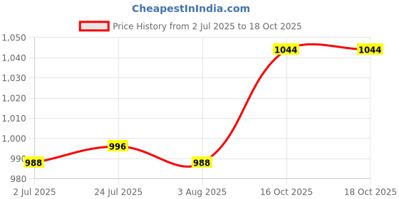 flipkart.com mesmera meat mixer Electric Vegetable & Fruit Chopper mesmera Price History Graph from 2 Jul 2025 to 16 Oct 2025