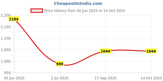 flipkart.com mesmera multi chopper Electric Vegetable & Fruit Chopper mesmera Price History Graph from 30 Jun 2025 to 13 Oct 2025