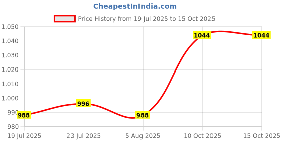 flipkart.com mesmera multi-purpose chopper Electric Vegetable & Fruit Chopper mesmera Price History Graph from 19 Jul 2025 to 14 Oct 2025