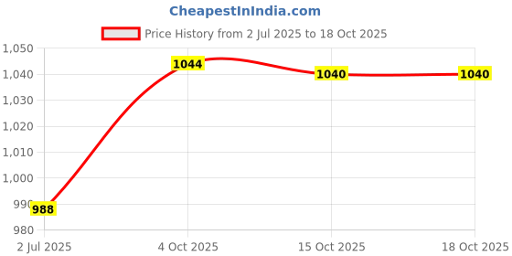 flipkart.com mesmera spice mixer Electric Vegetable & Fruit Chopper mesmera Price History Graph from 2 Jul 2025 to 18 Oct 2025