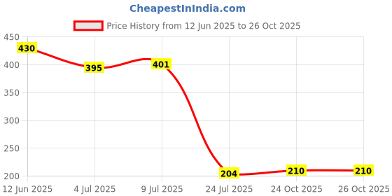 flipkart.com mesmera twist mop with round head Microfibre Wet and Dry Broom mesmera Price History Graph from 12 Jun 2025 to 25 Oct 2025