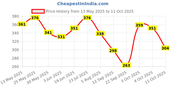 flipkart.com mars Mesmereyes Eyeshadow Palette 20.8 g mars Price History Graph from 13 May 2025 to 10 Oct 2025