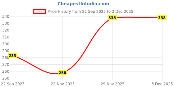 flipkart.com f a s t f r i e n d s Mesmerizing Dancing Cactus Talking Wiggly Repeating Cactus Toy The Cactus Repea f a s t f r i e n d s Price History Graph from 22 Sep 2025 to 3 Dec 2025
