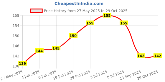 flipkart.com trisha mart Mesoroller Massager trisha mart Price History Graph from 27 May 2025 to 29 Oct 2025