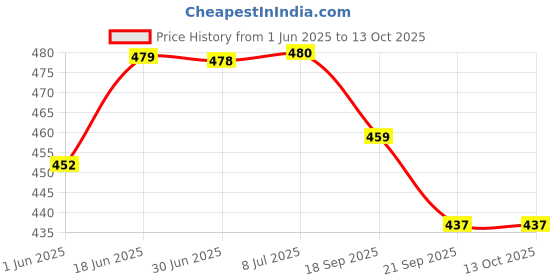 flipkart.com starchamp Mess-----i 32 Panel Hand Stitched Football (Size 5_Multicolor) Football - Size: 5 starchamp Price History Graph from 1 Jun 2025 to 13 Oct 2025