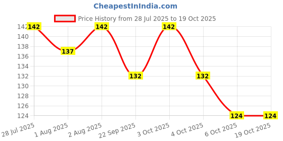 flipkart.com 72bka Message oil 19725g1955 72bka Price History Graph from 28 Jul 2025 to 18 Oct 2025
