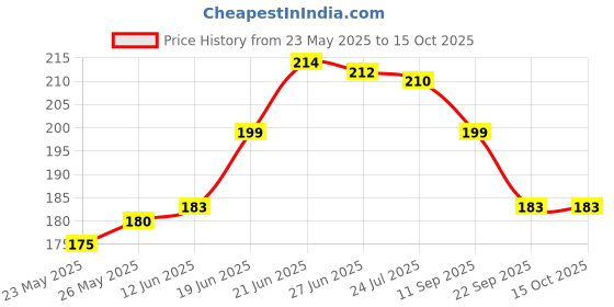 flipkart.com phirki studio Message Pills Gift Set phirki studio Price History Graph from 23 May 2025 to 14 Oct 2025