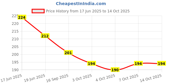 flipkart.com phirki studio Message Pills Gift Set phirki studio Price History Graph from 17 Jun 2025 to 13 Oct 2025