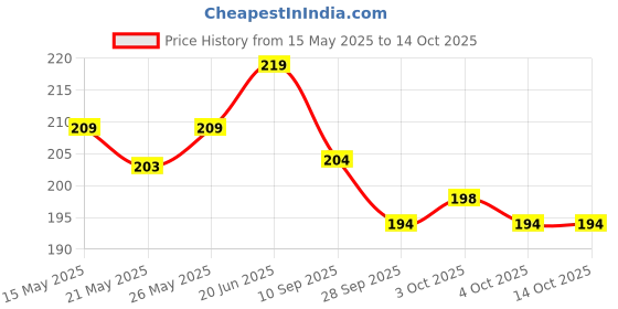 flipkart.com arpita crafts Message Pills, Greeting Card, Showpiece Gift Set arpita crafts Price History Graph from 15 May 2025 to 14 Oct 2025
