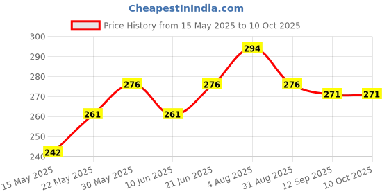 flipkart.com the click india Message Pills, Soft Toy, Artificial Flower, Jewellery Gift Set the click india Price History Graph from 15 May 2025 to 10 Oct 2025