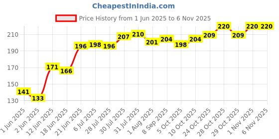 flipkart.com exciting lives Messages For Friends Popup Box - Gift for Friends - For Friendship Day, Birthday Greeting Card exciting lives Price History Graph from 1 Jun 2025 to 1 Nov 2025