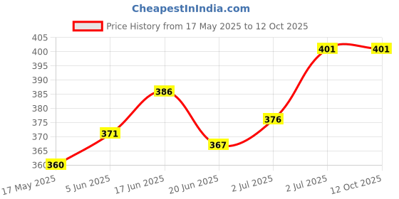 flipkart.com bhawani Messho Secured courier Polybags for Packing without POD Jacket 51 microns Security Bag bhawani Price History Graph from 17 May 2025 to 12 Oct 2025