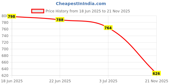 flipkart.com messi Ankle Green Football Studs Football Shoes For Men messi Price History Graph from 18 Jun 2025 to 21 Nov 2025