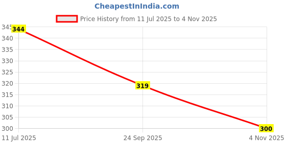 flipkart.com printwala Messi Custom Design Sipper Bottle – Leak-Proof & Trendy 600 ml Water Bottle printwala Price History Graph from 11 Jul 2025 to 4 Nov 2025