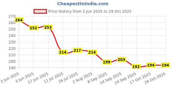 flipkart.com unbounded company Messi FC Barcelona Blue Ceramic Coffee Mug unbounded company Price History Graph from 2 Jun 2025 to 28 Oct 2025