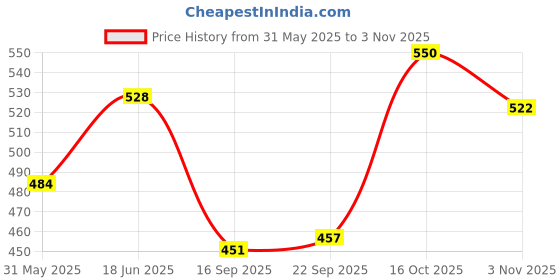 flipkart.com clark messi football size 5 Football - Size: 5 clark Price History Graph from 31 May 2025 to 3 Nov 2025