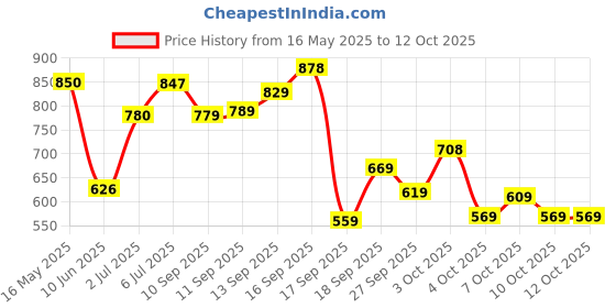 flipkart.com abros MESSI-PRO Running Shoes For Men abros Price History Graph from 16 May 2025 to 11 Oct 2025