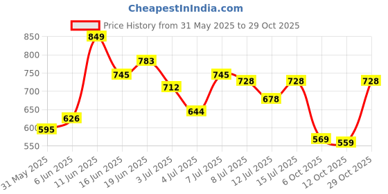 flipkart.com abros MESSI-PRO Running Shoes For Men abros Price History Graph from 31 May 2025 to 29 Oct 2025