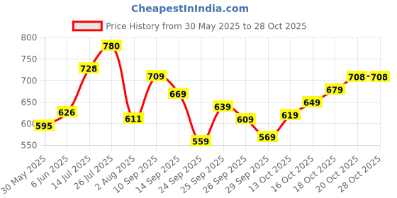 flipkart.com abros MESSI-PRO Running Shoes For Men abros Price History Graph from 30 May 2025 to 27 Oct 2025