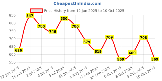 flipkart.com abros MESSI-PRO Running Shoes For Men abros Price History Graph from 12 Jun 2025 to 10 Oct 2025