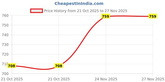 flipkart.com abros MESSI-PRO Running Shoes For Men abros Price History Graph from 21 Oct 2025 to 26 Nov 2025