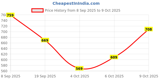 flipkart.com abros MESSI-PRO Running Shoes For Men abros Price History Graph from 8 Sep 2025 to 9 Oct 2025