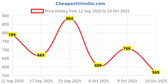 flipkart.com abros MESSI-PRO Running Shoes For Men abros Price History Graph from 12 Sep 2025 to 10 Oct 2025