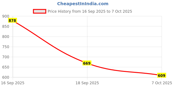flipkart.com abros MESSI-PRO Running Shoes For Men abros Price History Graph from 16 Sep 2025 to 7 Oct 2025