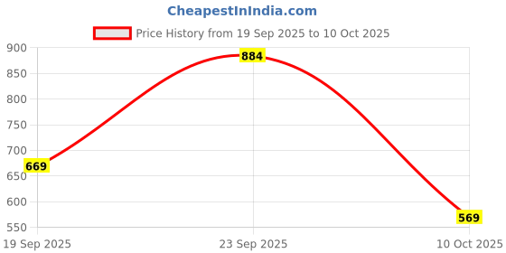 flipkart.com abros MESSI-PRO Running Shoes For Men abros Price History Graph from 19 Sep 2025 to 10 Oct 2025