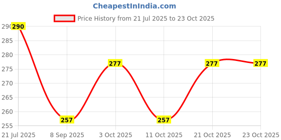 flipkart.com printingzone Messi Sipper Water Bottle For boys & Gilr Birthday (NS-180) 600 ml Water Bottle printingzone Price History Graph from 21 Jul 2025 to 21 Oct 2025