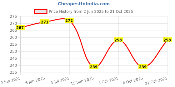 flipkart.com printingzone Messi Sipper Water Bottle For boys & Gilr Birthday (NS-182) 600 ml Water Bottle printingzone Price History Graph from 2 Jun 2025 to 21 Oct 2025