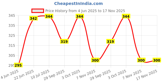 flipkart.com printwala Messi Themed Sipper Bottle – High-Quality, Sporty Hydration Accessory 600 ml Water Bottle printwala Price History Graph from 4 Jun 2025 to 16 Nov 2025