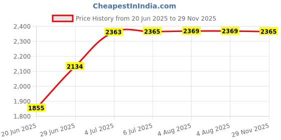 flipkart.com messina 18" X 16" X 10" HANDMADE KITCHEN SINK SINGLE BOWL SOUND PROOF Heavy Quality Handmade Kitchen Sink (18" X 16" X 10") Single Bowl Silver Vessel Sink messina Price History Graph from 20 Jun 2025 to 29 Nov 2025