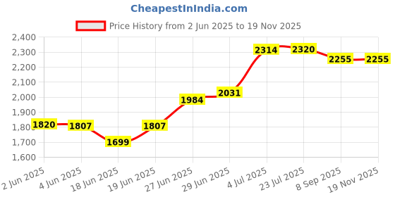flipkart.com messina 18" X 16" X 10" HANDMADE KITCHEN SINK SINGLE BOWL SOUND PROOF Matt Finish_A98 Vessel Sink messina Price History Graph from 2 Jun 2025 to 19 Nov 2025