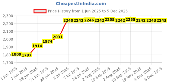 flipkart.com messina 18 X 16 X 10 Handmade Kitchen Sink Sound Proof Single Bowl Stainless Steel MATT FINISH (18''x16''x10'') Vessel Sink messina Price History Graph from 1 Jun 2025 to 4 Dec 2025