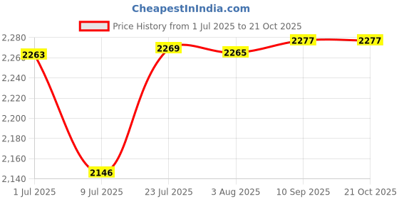 flipkart.com messina 18" X 16" X 9" Handmade Kitchen Sound Proof Single Bowl Stainless Steel Matt Finish_A97 Vessel Sink messina Price History Graph from 1 Jul 2025 to 21 Oct 2025