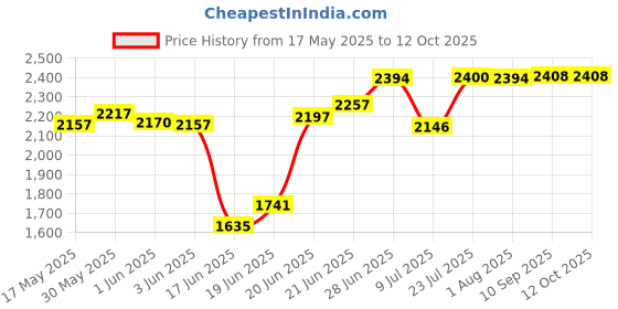 flipkart.com messina 21 X 18 X 10 HANDMADE KITCHEN SINK SOUND PROOF SINGLE BOWL MATT FINISH (21"x18"x10") HANDMADE KITCHEN SINK SOUND PROOF WITH SOAP DISPENSER 400ML Vessel Sink messina Price History Graph from 17 May 2025 to 11 Oct 2025
