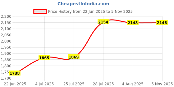flipkart.com messina 24 X 18 X 10 HANDMADE KITCHEN SINK SOUND PROOF SINGLE BOWL MATT FINISH | HANDMADE KITCHEN SINK | PREMIUM QUALITY| MATT | Vessel Sink messina Price History Graph from 22 Jun 2025 to 4 Nov 2025