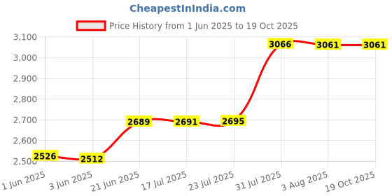 flipkart.com messina 24 X 18 X 10 HANDMADE KITCHEN SINK SOUND PROOF SINGLE BOWL MATT FINISH SINGLE BOWL HANDMADE KITCHEN SINK SOUND PROOF BLACK FINISH 24" X 18" X 10" Vessel Sink messina Price History Graph from 1 Jun 2025 to 19 Oct 2025