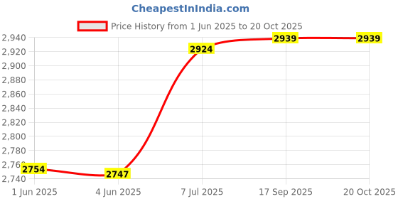 flipkart.com messina 24" X 18" X 10" PREMIUM HANDMADE KITCHEN SINK ROSE GOLD SINGLE BOWL MATT FINISH Stainless Steel _A83 Vessel Sink messina Price History Graph from 1 Jun 2025 to 20 Oct 2025