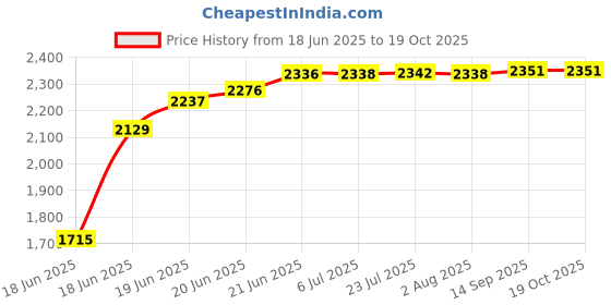 flipkart.com messina 24"×18"×10" 304 HANDMADE sound proof KITCHEN SINK HEAVY-DUTY PREMIUM QUALITY CHROME MATT FINISH (24"×18"×10") SILVER vessel sink DL_0.2A1 Vessel Sink messina Price History Graph from 18 Jun 2025 to 18 Oct 2025